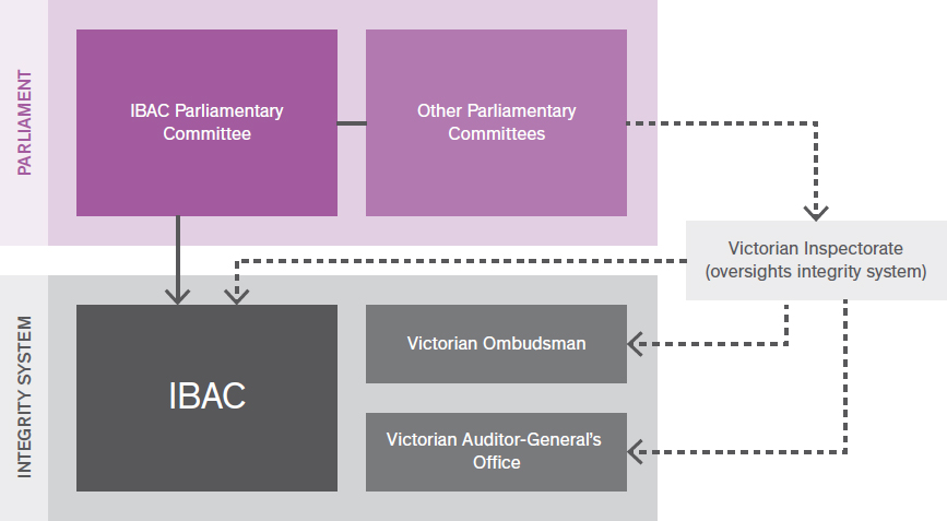 Figure 1: IBAC’s oversight and accountability arrangements