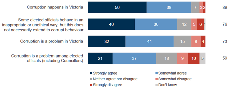 Graph 1. Agreement with statements about local government corruption in Victoria (%)