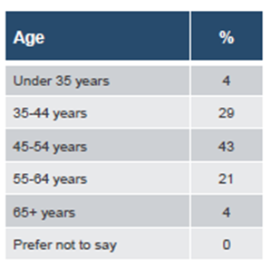 Graph 11. Age of participants