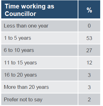 Graph 11. Time working as a Councillor