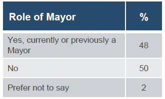Graph 12. Role of Mayor