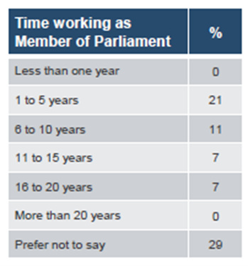 Graph 12. Time working as a Member of Parliament