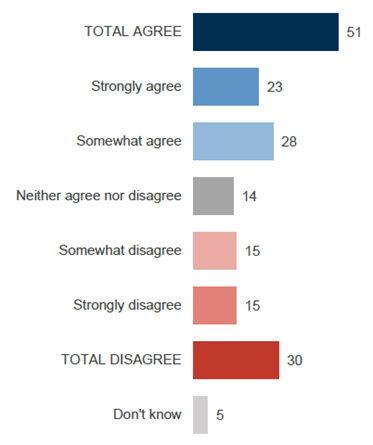 Graph 6. Agreement that it is difficult to find definite guidance when seeking advice on corruption (%)