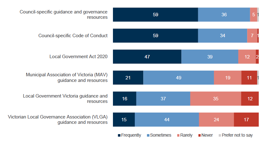 Graph 7. Frequency of use of different resources to understand the role and expectations of a Councillor’s conduct (%)