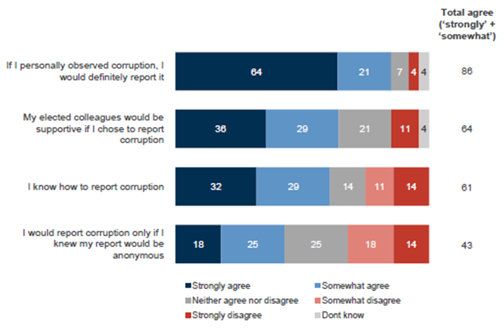 Graph 8. Agreement with statements about reporting corruption (%)