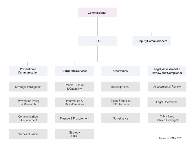 An image of IBAC's organisation chart, showing how prevention and communication, corporate services, operations and assessment, review, compliance and legal all report to the CEO and Deputy Commissioner before reporting to the Commissioner.