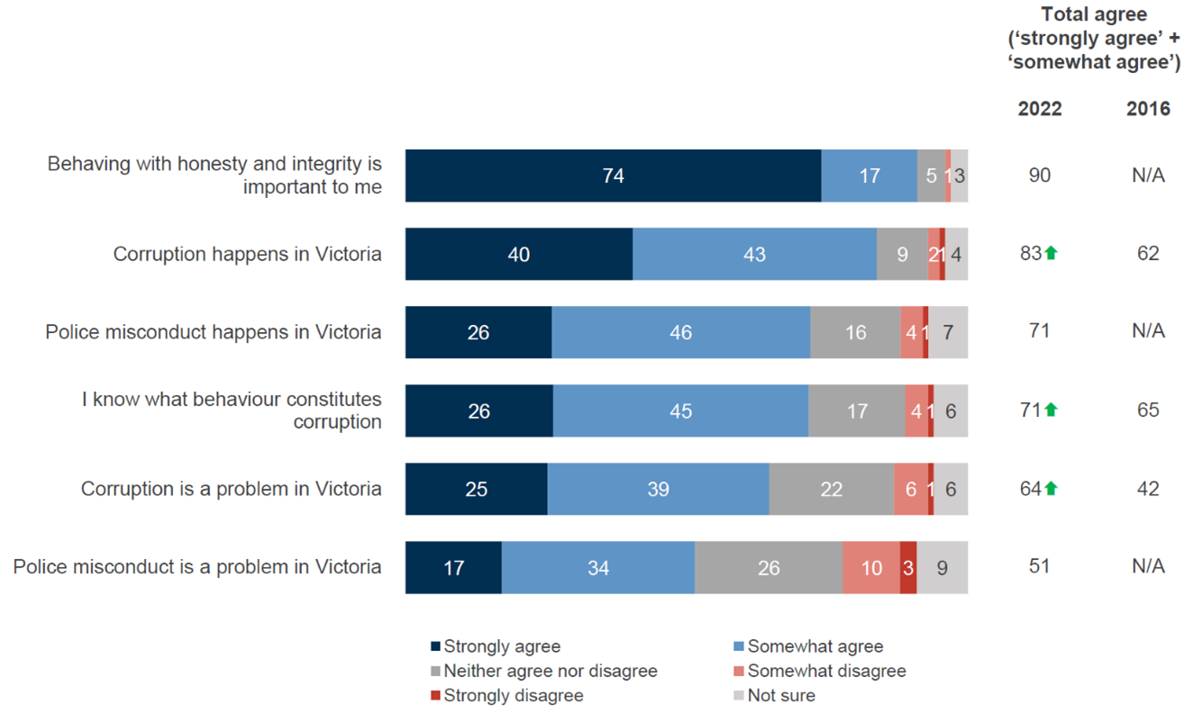 Most Victorians (83%) believe corruption happens in Victoria and 64 per cent think it is a problem. Significantly more Victorians believe it to be a problem in 2022 compared to 2016 (42%).