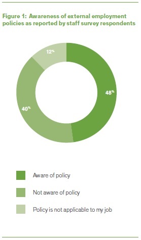Figure 1 - Awareness of external employment policies as reported by staff survey respondents