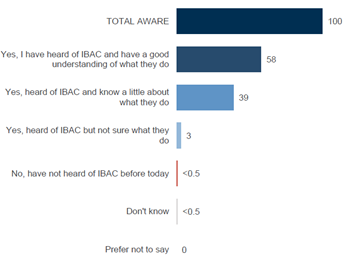 Employees with less than 10 years’ service are significantly less likely than average to have a ‘good understanding’ of IBAC (44%).
