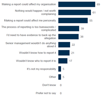 For those who are unlikely to report (17% of suppliers), there are concerns about the impact on their organisation (69%), that nothing would happen (61%), or it could have a personal impact on the complainant (55%).