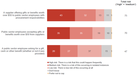 Three quarters of suppliers (75%) think there is a ‘medium’ or ‘high’ risk of suppliers offering gifts or benefits worth over $50 to public sector employees with procurement responsibilities. The perceived risk that public sector employees would ask for a gift is much lower (47%).