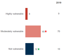 Just under one in 10 employees rate their organisation as ‘highly vulnerable’ (8%) to corruption and misconduct. A third (32%) consider their organisation is ‘not vulnerable’ (up from 19% in 2019).