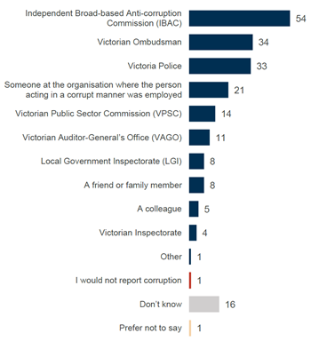 IBAC is the organisation the community is most likely to report corruption and misconduct to (54%). This is consistent across individual groups within the community. 
