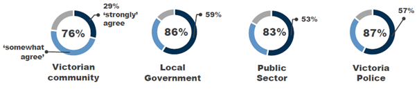 Most of the local government (86%), Victorian public sector (83%) and Victoria Police employees (87%) agree that they would definitely report corruption or misconduct if they saw it. 
