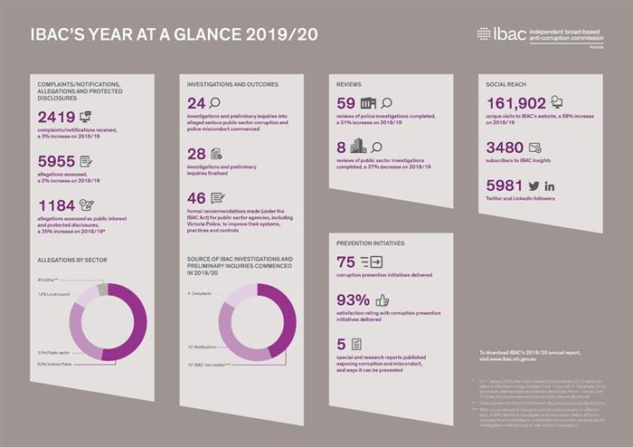 An infographic highlighting IBACs key achievements for 2019/20