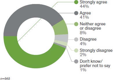 Figure 1 alt text: A donut chart showing 44% strongly agree, 41%agree, 8% neither agree or disagree, 4% disagree, 2%strongly disagree, and 1% don’t know or prefer not to say. n=648