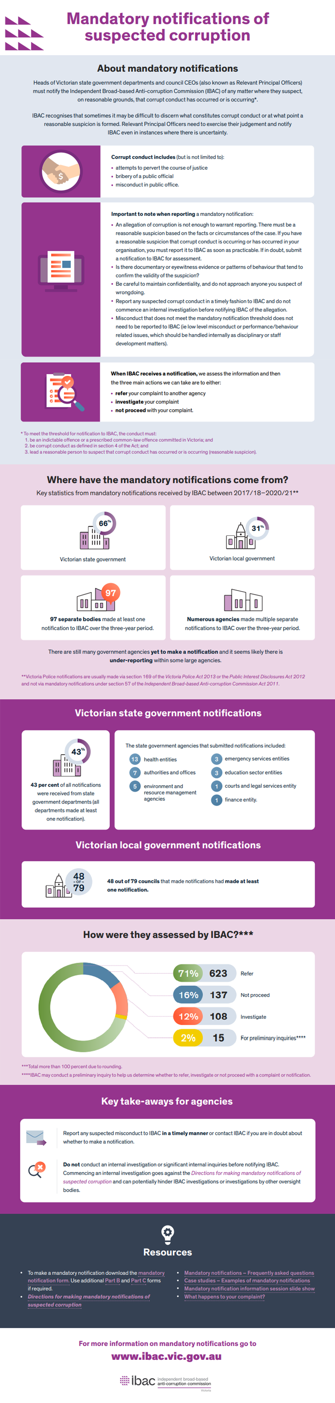 a series of facts available on mandatory notifications page contained within an infographic