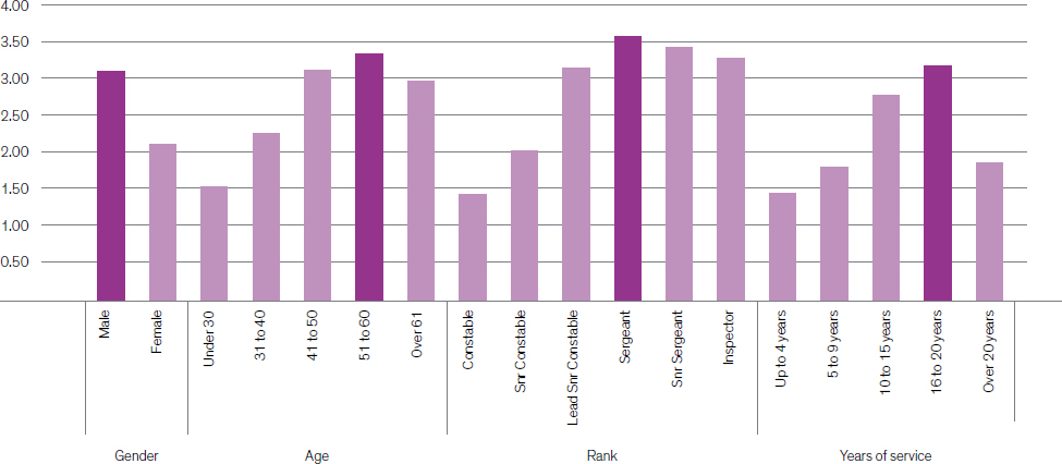 Figure 4 shows average number of complaints received by police officers according to a range of benchmarking criteria, including: gender (just over 3 for males and just over 2 for females); age (rising from 1.5 for under 30 years to 3.28 for 51-60 years and falling back to around 3 for over 61 years); rank (just under 1.5 for Constable, around 2 for Senior Constable, just over 3.5 for Sergeant, just under 3.5 for Senior Sergeant and Inspector); and years of service (rising from just under 1.5 for under 4 years to 3.12 for 16-20 years and falling back to just under 2 for over 20 years).