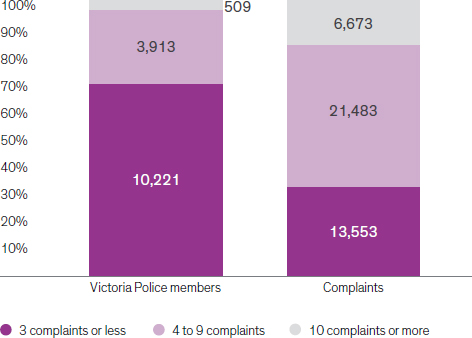 Figure 5 shows complaint distribution across the Victoria Police workforce. 509 police members received 10 or more complaints, together these members received a total of 6673 complaints; 3913 members received between 4 and 9 complaints, together these members received a total of 21,483 complaints; 10,221 members received 3 or fewer complaints, together these members received a total of 13,553 complaints.