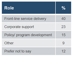 Breakdown of roles of survey participants (Front-line service delivery 40%, Corporate support 23%, Policy/program development 15%, Other 9%, Prefer not to say 12%)