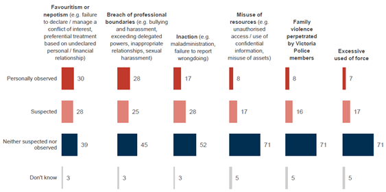 Approximately 30 per cent claim to have personally observed favouritism or nepotism or a breach of professional boundaries (eg bullying and harassment, exceeding delegated powers, inappropriate relationships, sexual harassment) in the last 12 months (30% and 28% respectively).