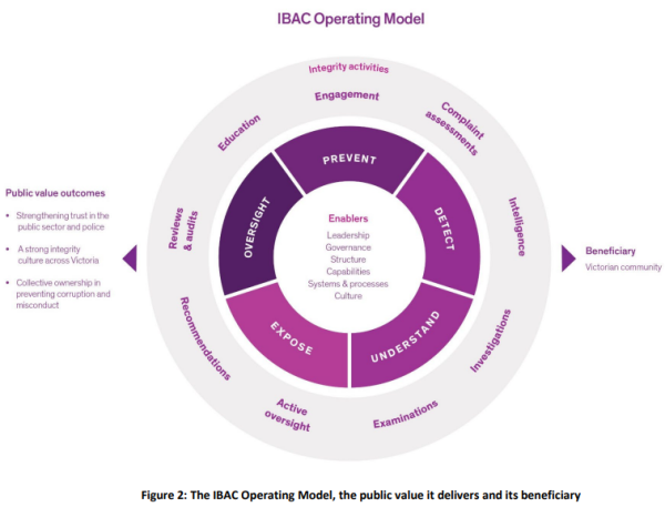 Figure 2: The IBAC Operating Model, the public value it delivers and its beneficiary