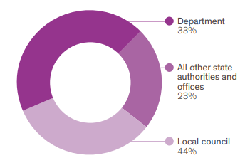 A purple chart showing that mandatory notifications submitted comprise of 33% departments, 23% all other state authorities and offices, and, 44% local council
