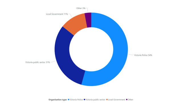 Graph 1. Allegations by organisation type received by IBAC (1 July 2018 to 31 December 2022)