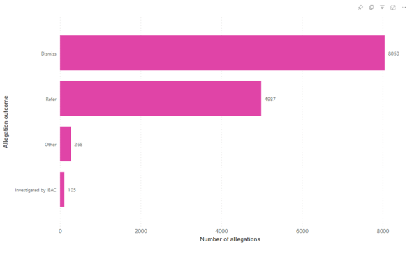 Graph 3. Outcomes of allegations assessed by IBAC about Victoria Police (1 July 2018 to 31 December 2022)