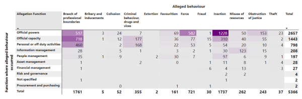 Graph 6. Allegations about Victoria Police assessed for investigation by IBAC or Victoria Police by behaviour and function (1 July 2018 to 31 December 2022)