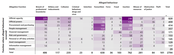 Graph 7. Allegations by behaviour and function (1 July 2018 to 31 December 2022)