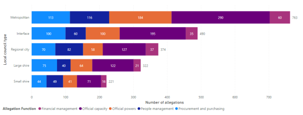 Graph 8. Most common alleged corruption by council type (1 July 2018 to 31 December 2022)