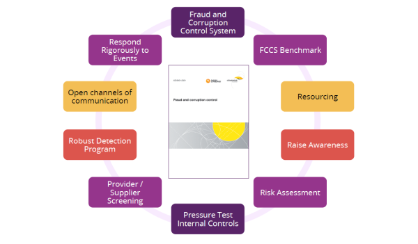 IBAC has identified 10 anti-fraud and corruption initiatives that organisations can apply based on the guidance provided in the Standard to prevent fraud and corruption.