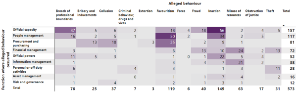 Graph 3. Allegations received against the transport sector by type of behaviour and organisation function (1 July 2018 to 31 December 2022)