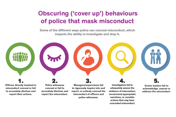 Obscuring ('cover up') behaviours of police that mask misconduct